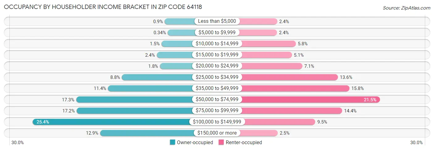 Occupancy by Householder Income Bracket in Zip Code 64118