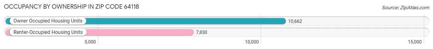 Occupancy by Ownership in Zip Code 64118