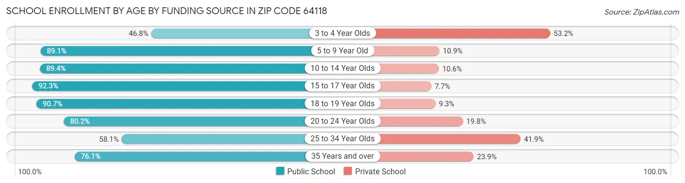 School Enrollment by Age by Funding Source in Zip Code 64118