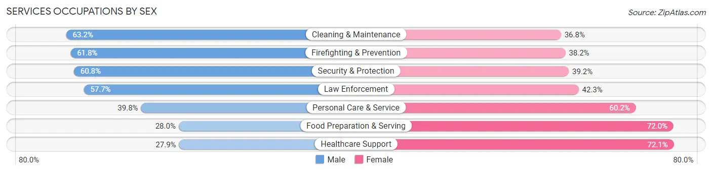 Services Occupations by Sex in Zip Code 64118