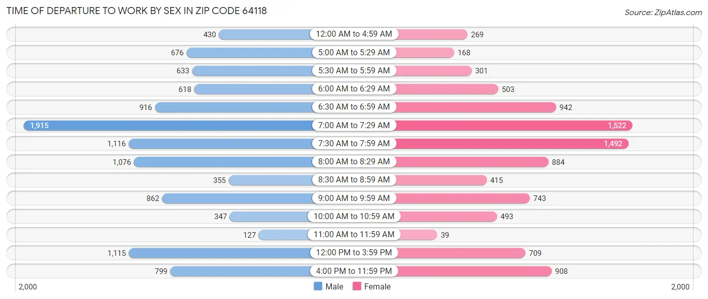 Time of Departure to Work by Sex in Zip Code 64118