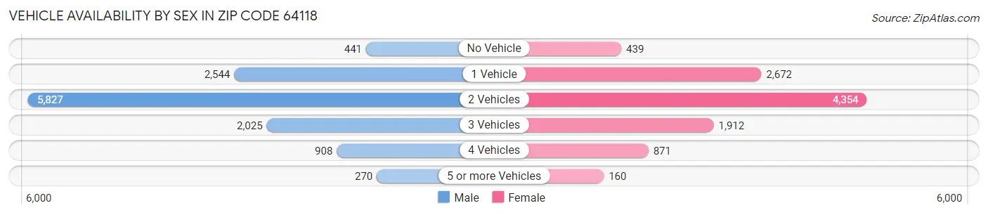 Vehicle Availability by Sex in Zip Code 64118