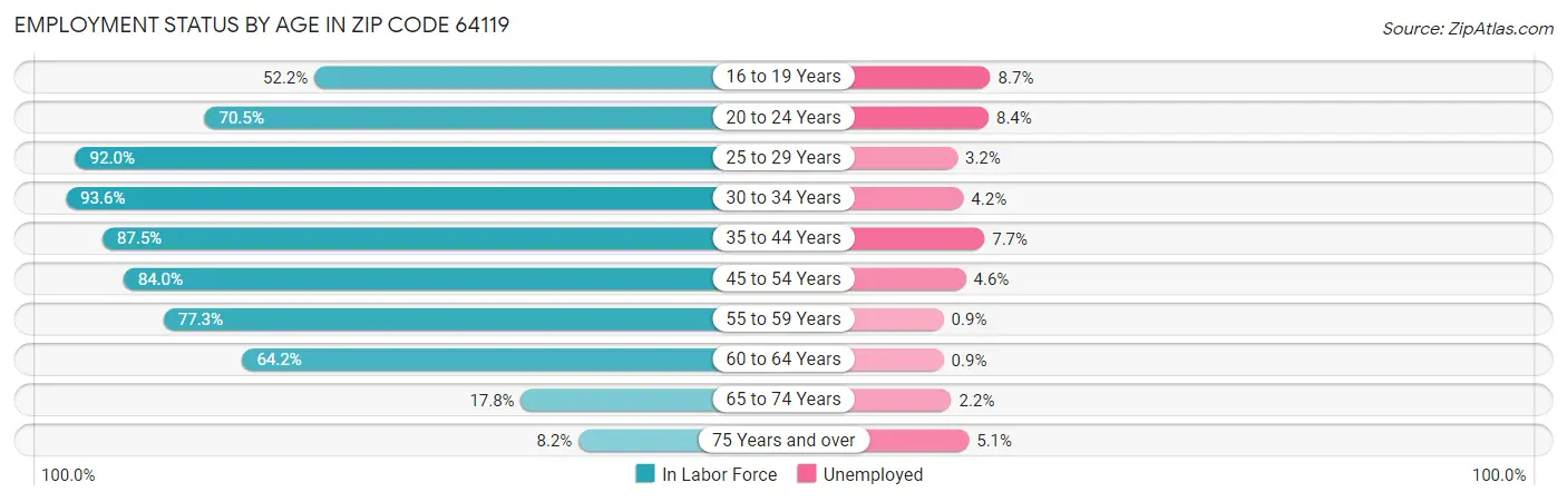 Employment Status by Age in Zip Code 64119