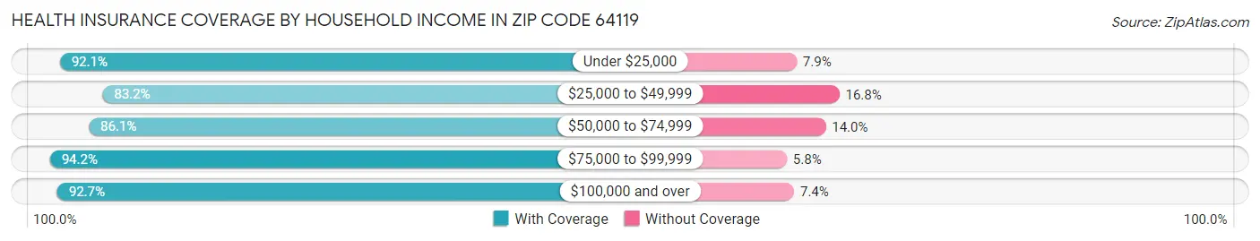 Health Insurance Coverage by Household Income in Zip Code 64119