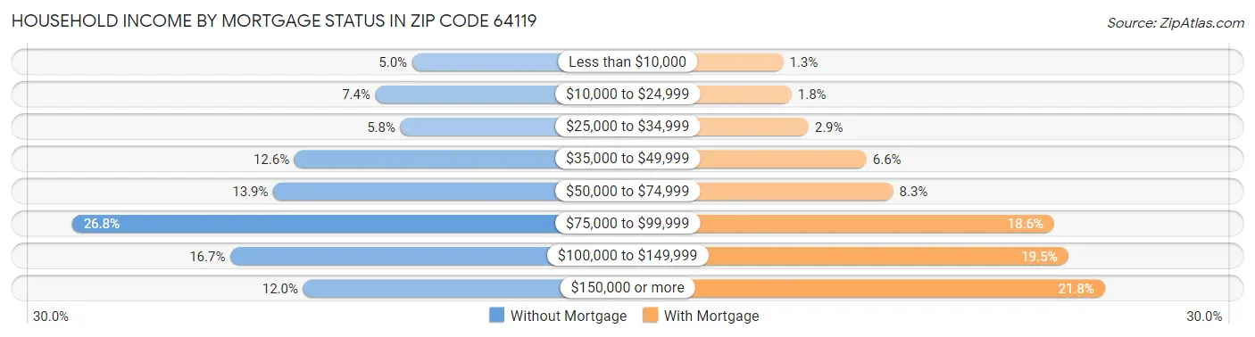 Household Income by Mortgage Status in Zip Code 64119