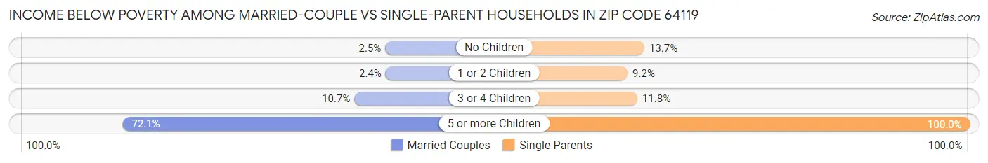 Income Below Poverty Among Married-Couple vs Single-Parent Households in Zip Code 64119