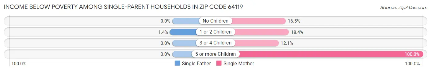Income Below Poverty Among Single-Parent Households in Zip Code 64119