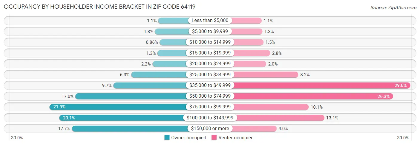 Occupancy by Householder Income Bracket in Zip Code 64119