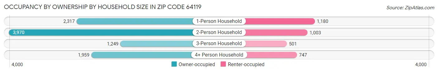 Occupancy by Ownership by Household Size in Zip Code 64119