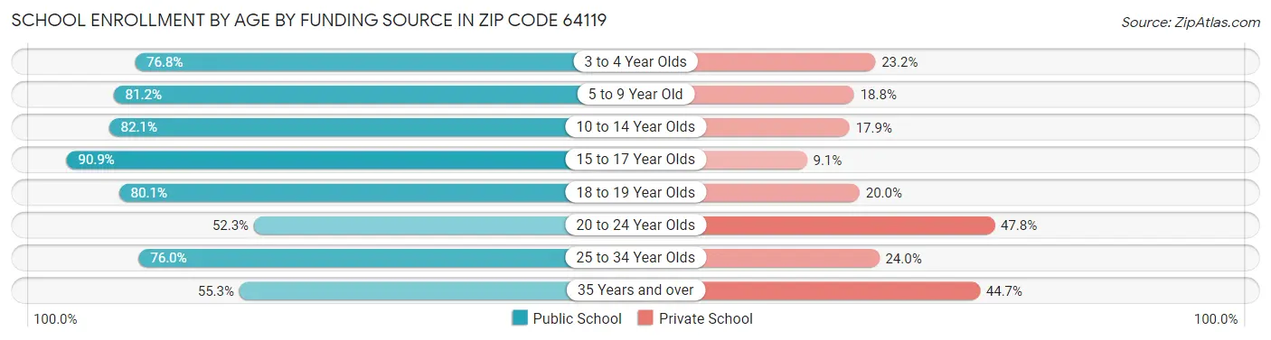 School Enrollment by Age by Funding Source in Zip Code 64119