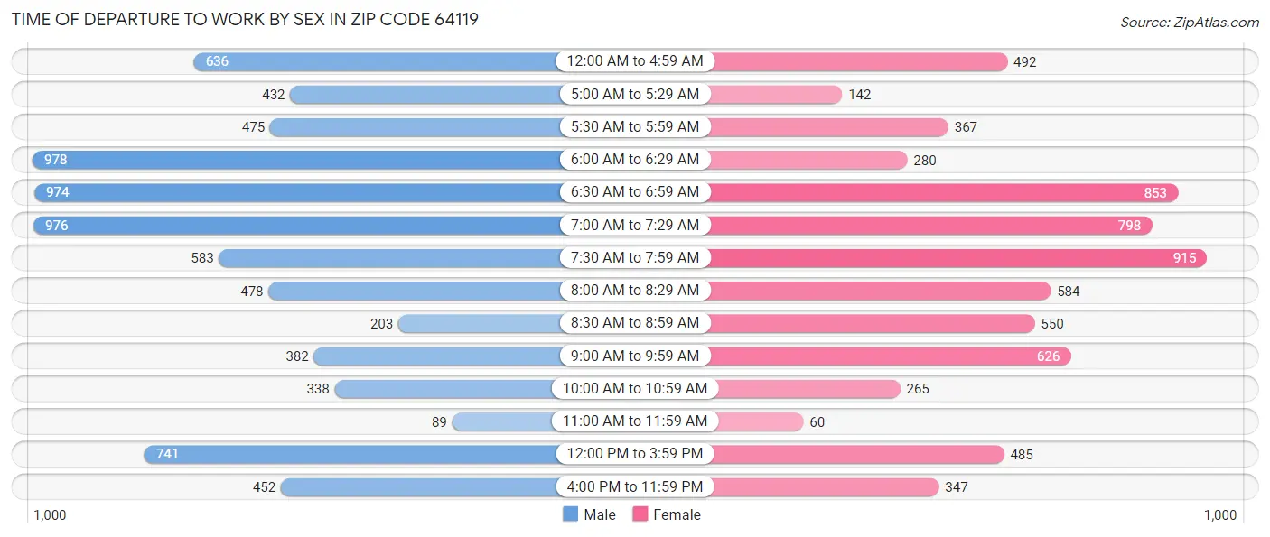 Time of Departure to Work by Sex in Zip Code 64119