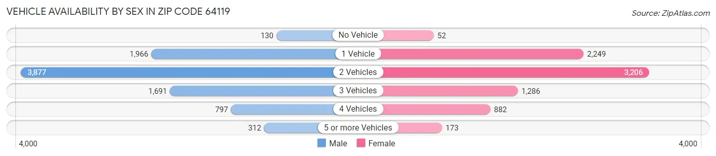Vehicle Availability by Sex in Zip Code 64119