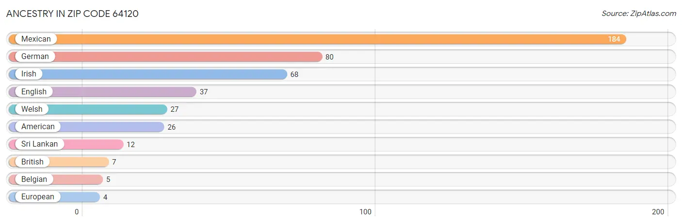 Ancestry in Zip Code 64120