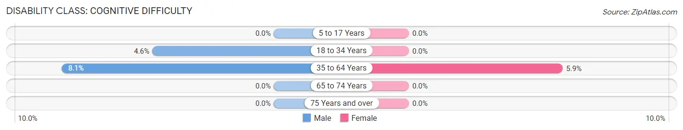 Disability in Zip Code 64120: <span>Cognitive Difficulty</span>