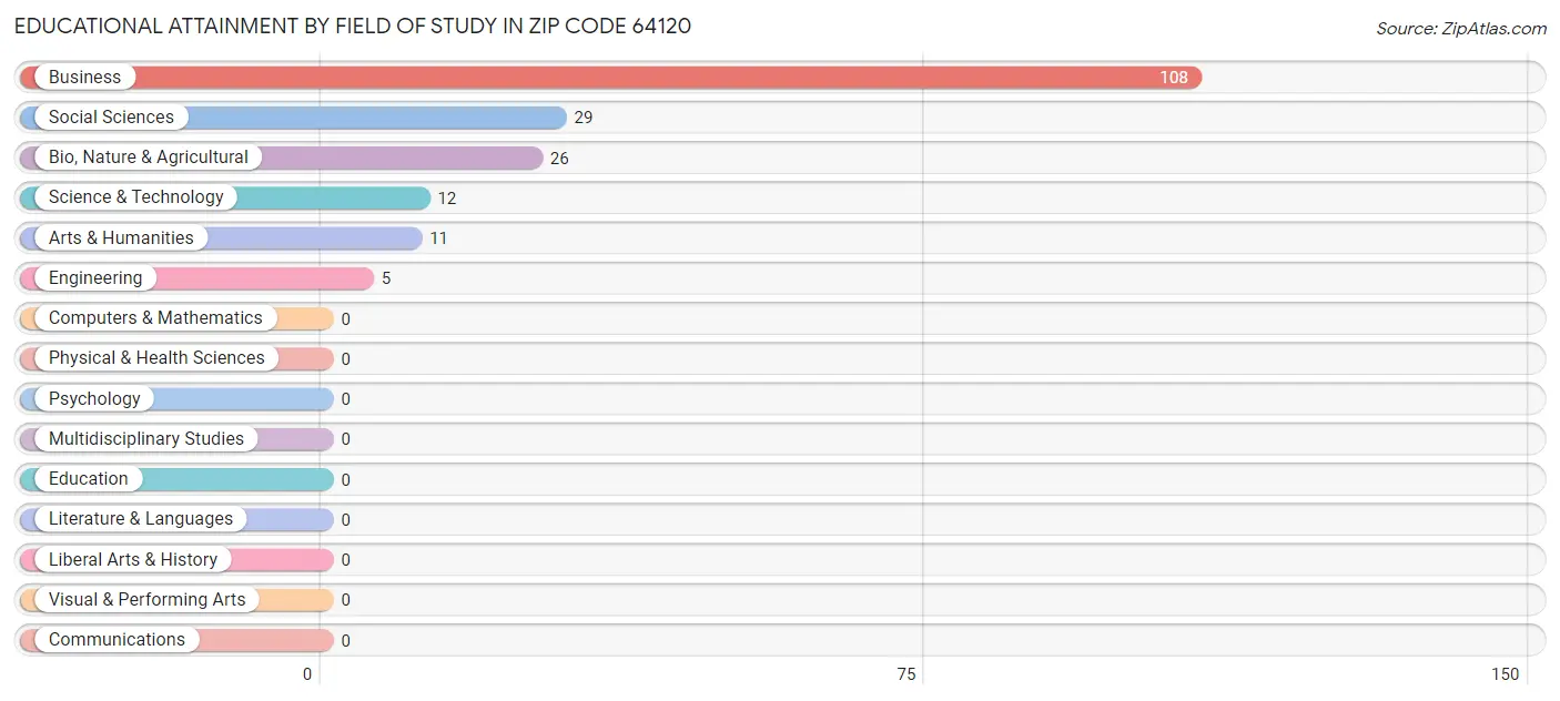 Educational Attainment by Field of Study in Zip Code 64120