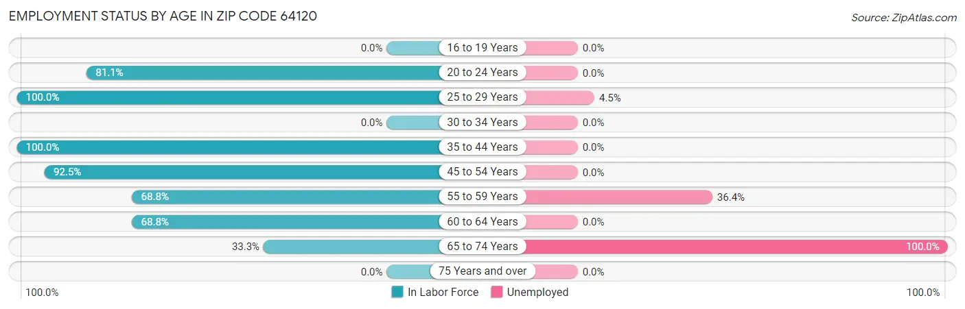 Employment Status by Age in Zip Code 64120