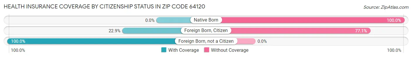 Health Insurance Coverage by Citizenship Status in Zip Code 64120