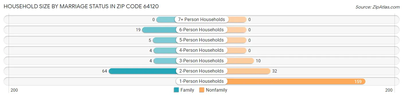 Household Size by Marriage Status in Zip Code 64120