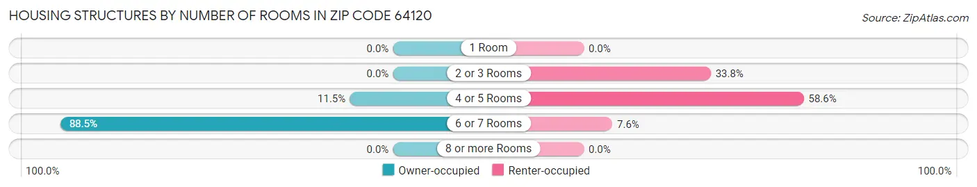 Housing Structures by Number of Rooms in Zip Code 64120