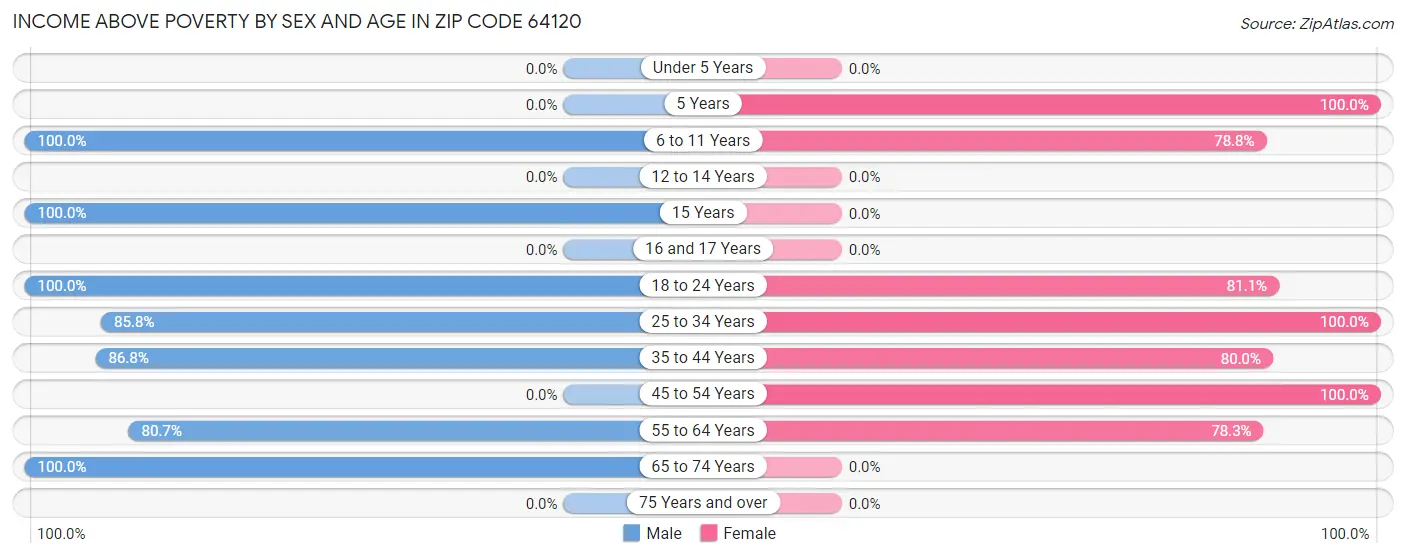 Income Above Poverty by Sex and Age in Zip Code 64120