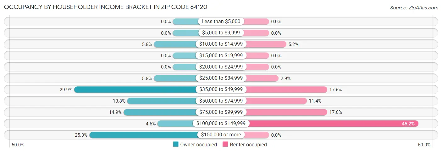 Occupancy by Householder Income Bracket in Zip Code 64120