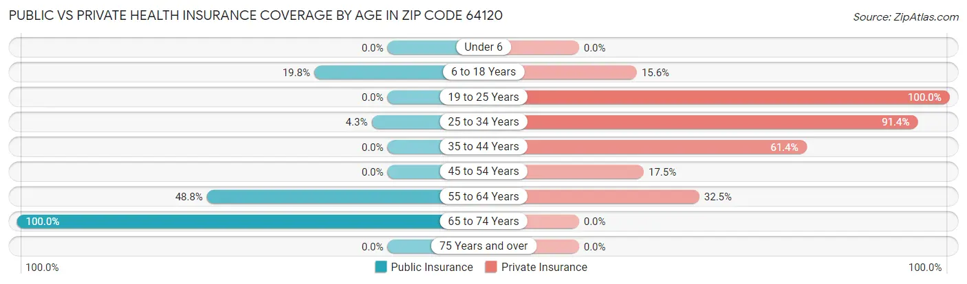 Public vs Private Health Insurance Coverage by Age in Zip Code 64120