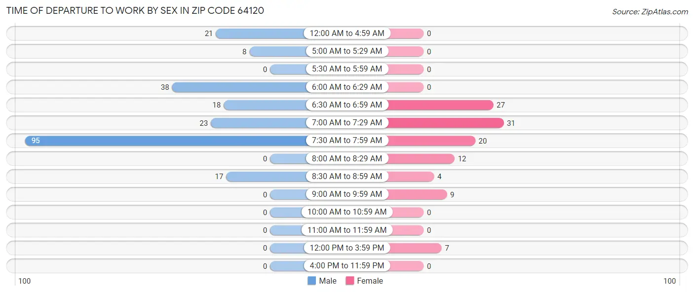 Time of Departure to Work by Sex in Zip Code 64120