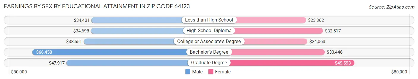 Earnings by Sex by Educational Attainment in Zip Code 64123