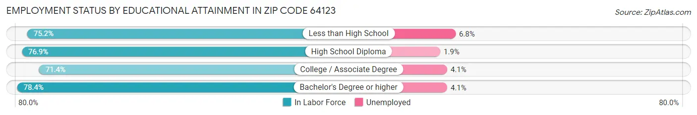 Employment Status by Educational Attainment in Zip Code 64123
