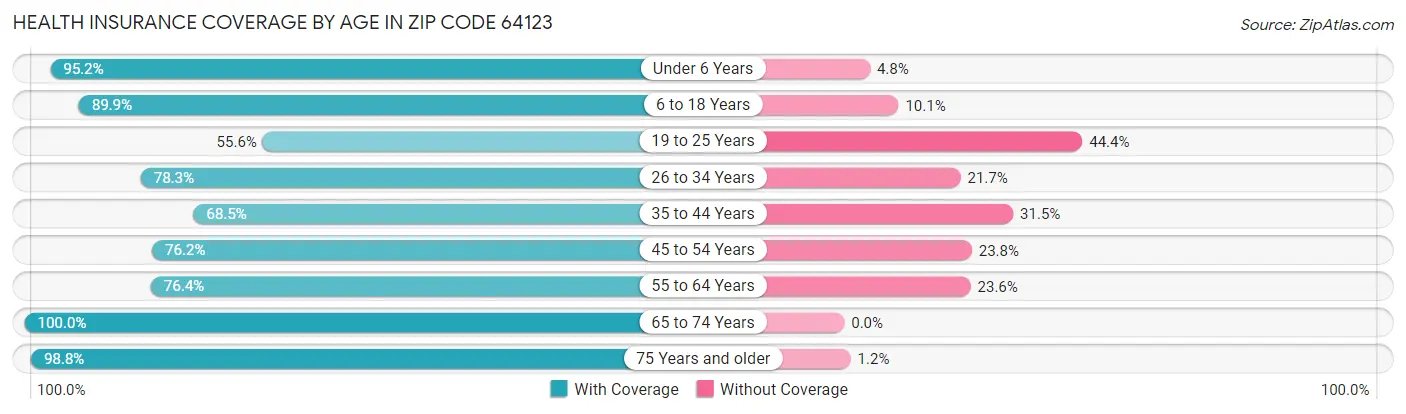 Health Insurance Coverage by Age in Zip Code 64123