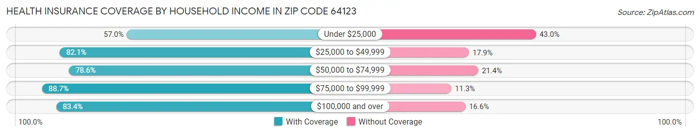 Health Insurance Coverage by Household Income in Zip Code 64123