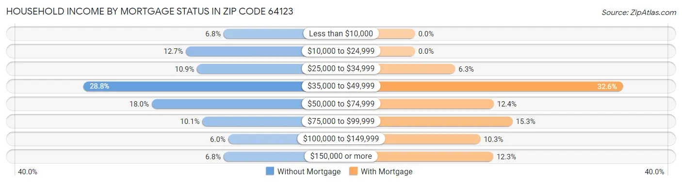 Household Income by Mortgage Status in Zip Code 64123