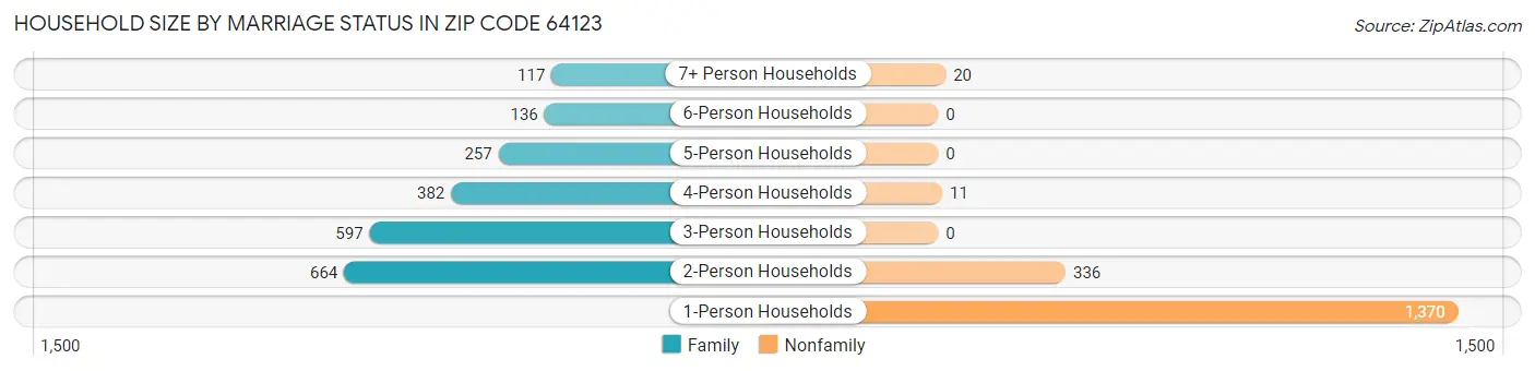 Household Size by Marriage Status in Zip Code 64123