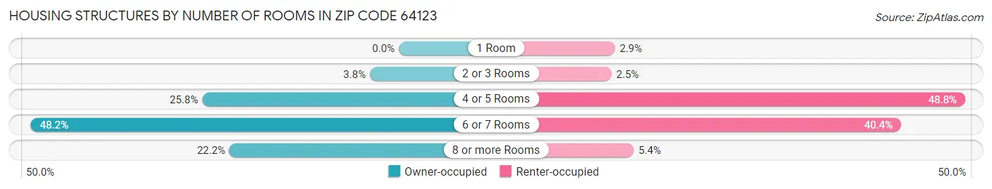 Housing Structures by Number of Rooms in Zip Code 64123