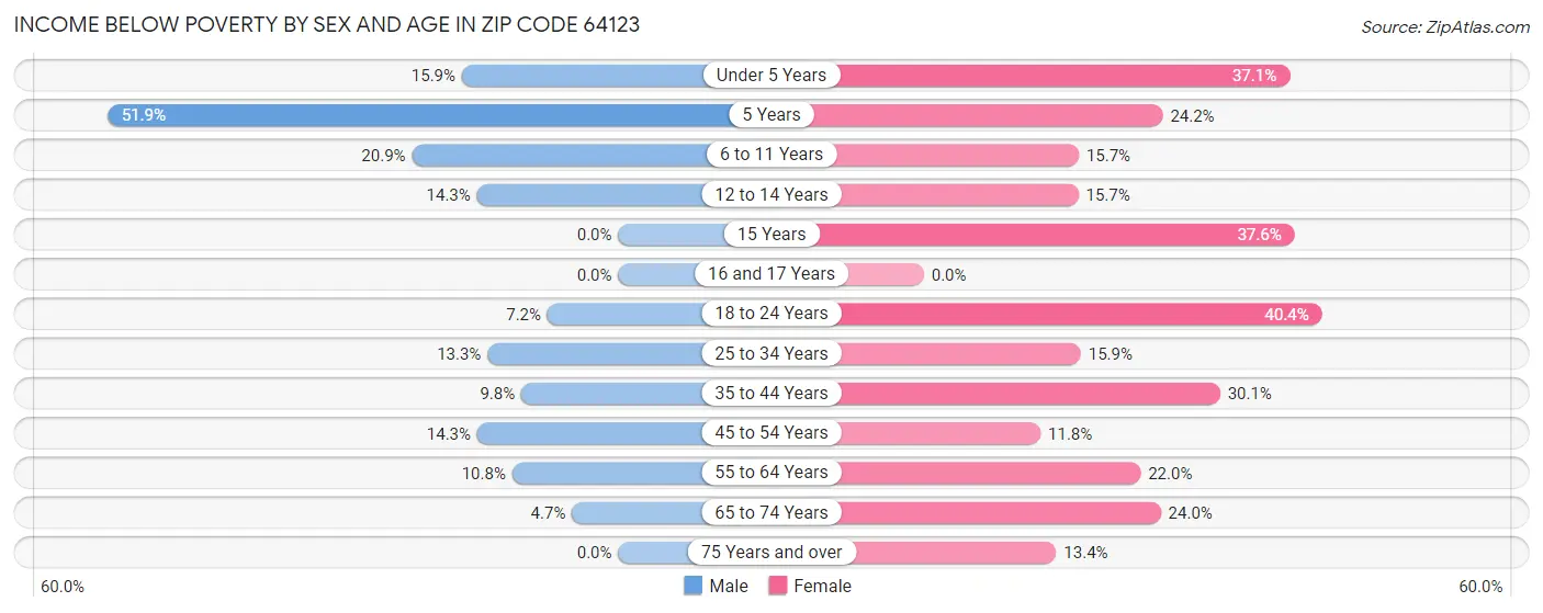 Income Below Poverty by Sex and Age in Zip Code 64123