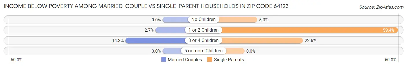 Income Below Poverty Among Married-Couple vs Single-Parent Households in Zip Code 64123