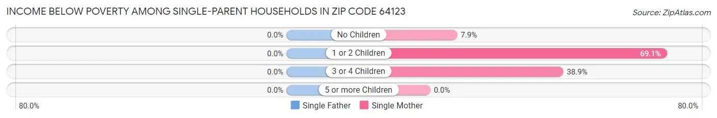 Income Below Poverty Among Single-Parent Households in Zip Code 64123