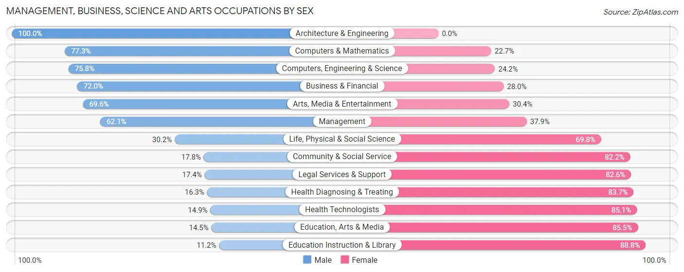 Management, Business, Science and Arts Occupations by Sex in Zip Code 64123