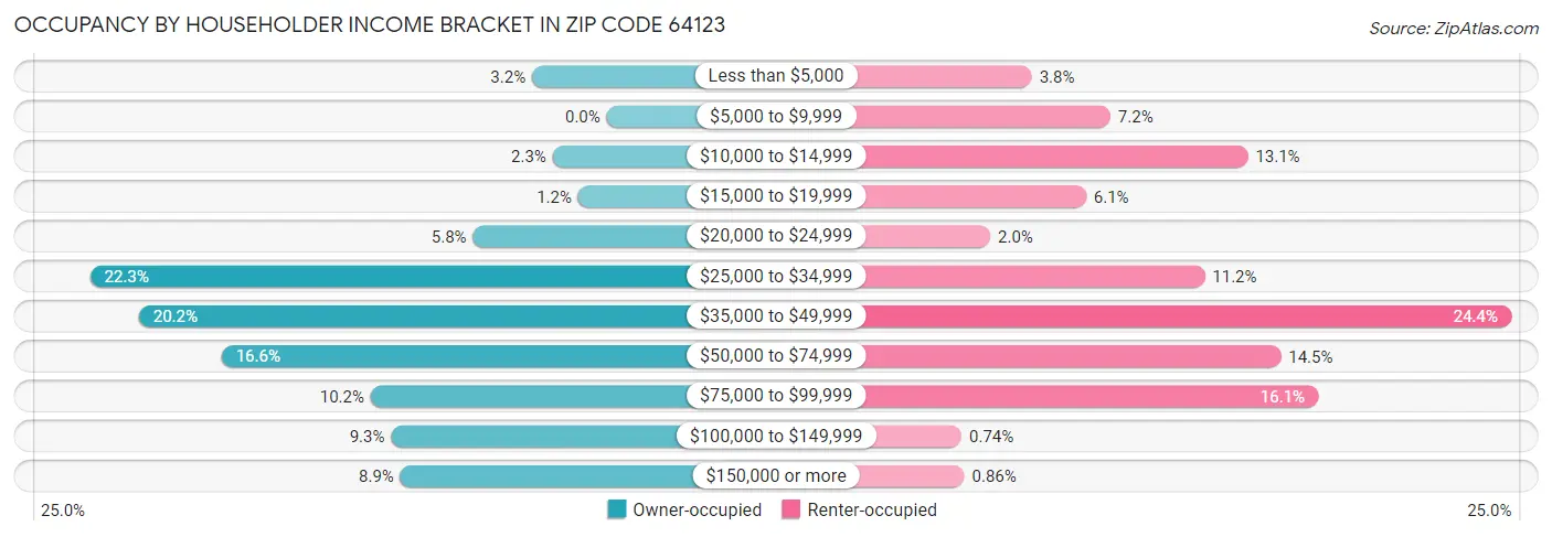 Occupancy by Householder Income Bracket in Zip Code 64123