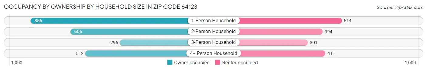 Occupancy by Ownership by Household Size in Zip Code 64123