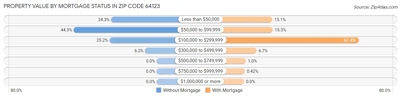 Property Value by Mortgage Status in Zip Code 64123