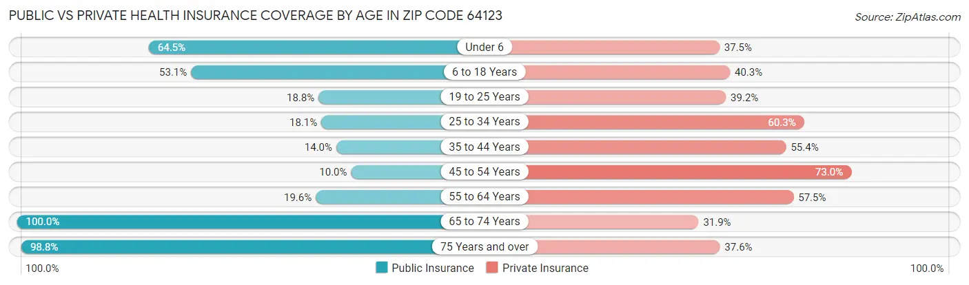 Public vs Private Health Insurance Coverage by Age in Zip Code 64123