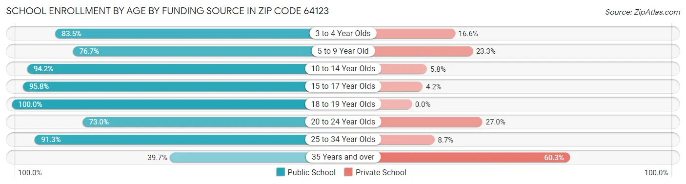 School Enrollment by Age by Funding Source in Zip Code 64123