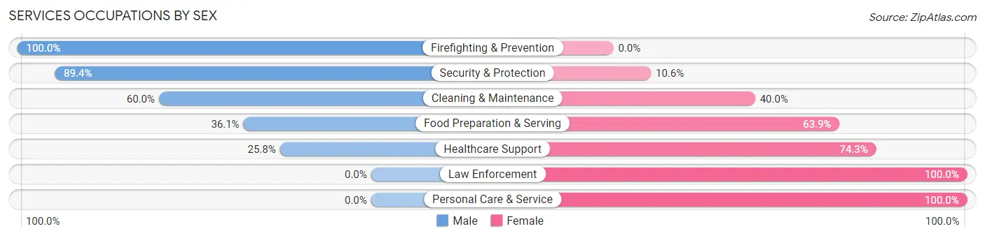 Services Occupations by Sex in Zip Code 64123