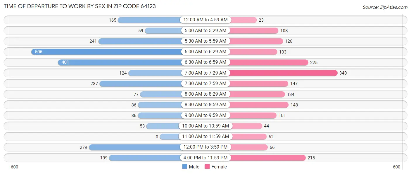 Time of Departure to Work by Sex in Zip Code 64123