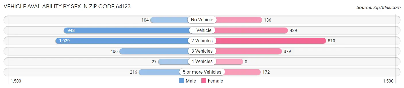 Vehicle Availability by Sex in Zip Code 64123