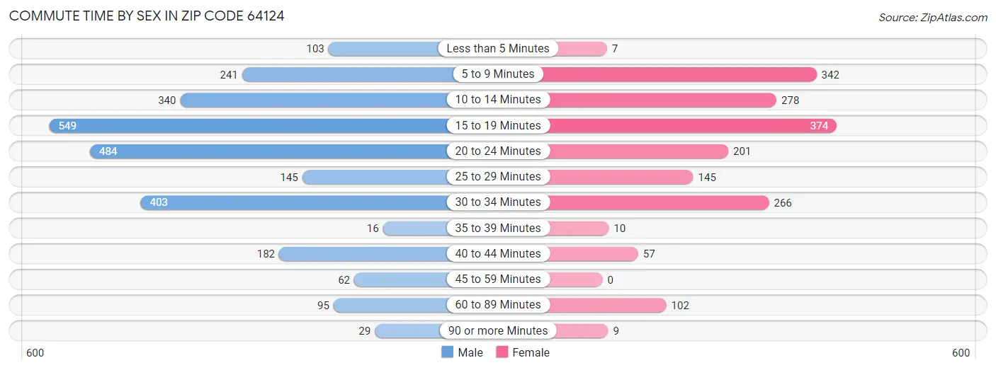 Commute Time by Sex in Zip Code 64124