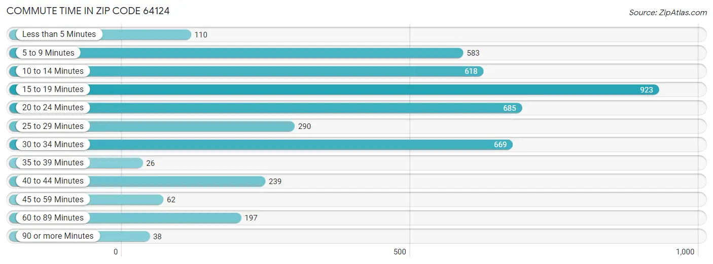 Commute Time in Zip Code 64124