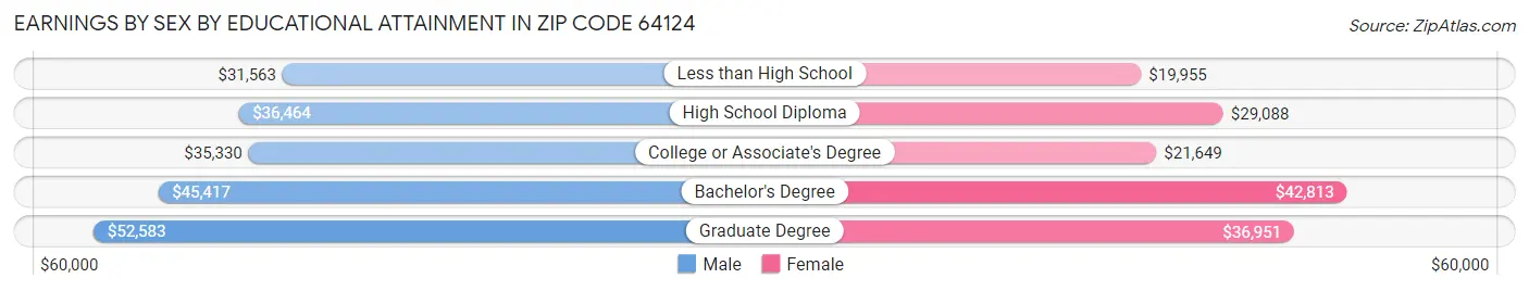Earnings by Sex by Educational Attainment in Zip Code 64124