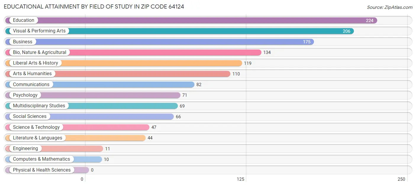 Educational Attainment by Field of Study in Zip Code 64124